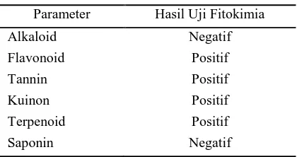 Tabel 3 Uji fitokimia ekstrak kulit melinjo merah  Parameter Hasil Uji Fitokimia sebaliknya (IPB1989)