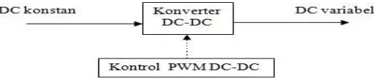 Gambar 2. 3 Blok Diagram Konverter DC-DC 
