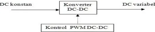 Gambar 2. 3 Blok Diagram Konverter DC-DC 