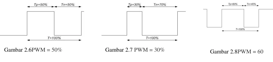 Gambar 2.6PWM = 50% 