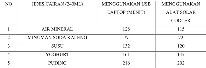 Tabel 4.1 Hasil Pengujian Pendingin Portable 