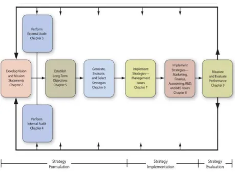 Gambar 2.1 Model Manajemen Strategis Komprehensif  