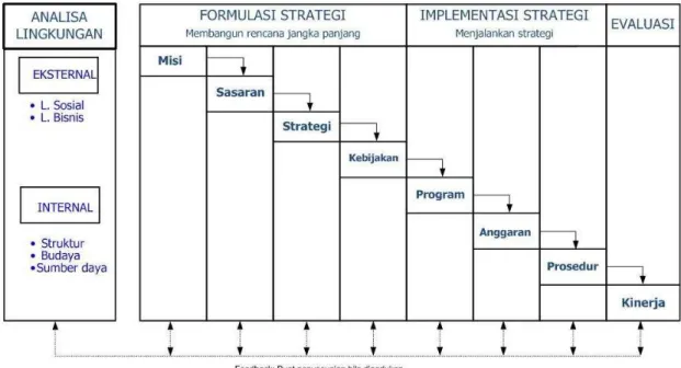 Gambar 2.1 Model Manajemen Strategik 