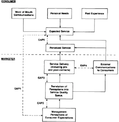 Gambar 2.3. Model Konseptual SERVQUAL 