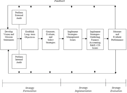 Gambar 2 1: Model Komperhensif Manajemen Strategis  Sumber: Buku Manajemen Strategis-Konsep (David, 2009, p21) 