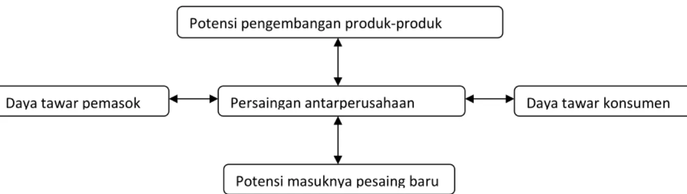 Gambar 2.2 Model Lima Kekuatan Porter 