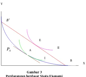 Gambar 3 Perdagangan berdasar Skala Ekonomi 