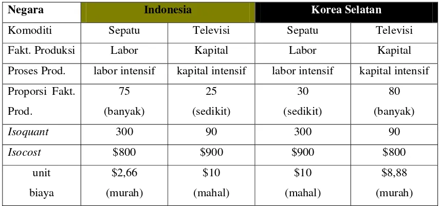 Tabel di atas menggambarkan analisis manfaat perdagangan internasional 