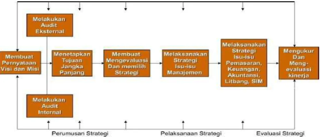 Gambar 2.1 Model Manajemen Strategi  Sumber : David, Fred R (2013: 44) 