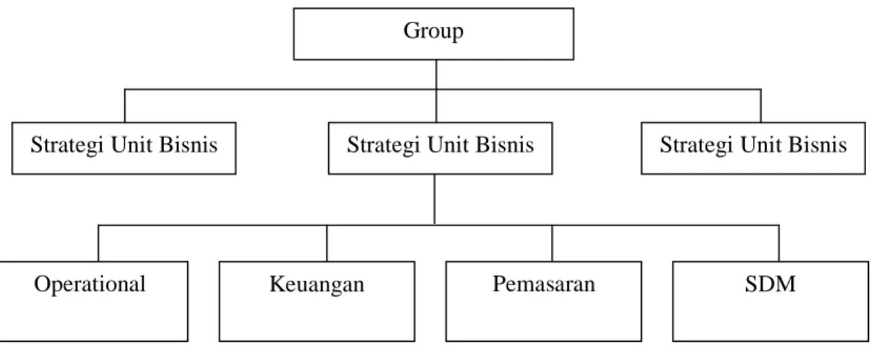 Gambar  2.3:  Tingkatan  Strategi  pada  Perusahaan  Konglomerasi,  Holding  atauGroup 