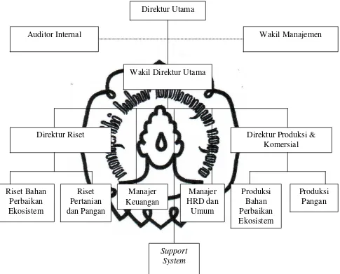 Gambar 4.1. Bagan Struktur Organisasi PT. Indmira 