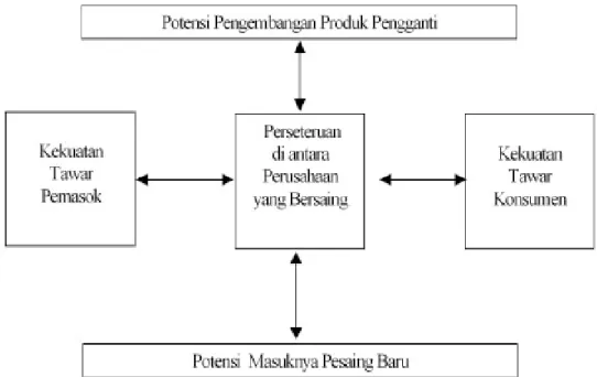 Gambar 2.2 Kekuatan Porter 