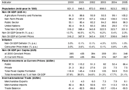 Table 3.1 Selected Macro-Economic Indicators 2000-2005 