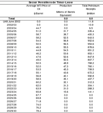 Table 4.2 World Oil Price Assumptions ($ per Barrel) 