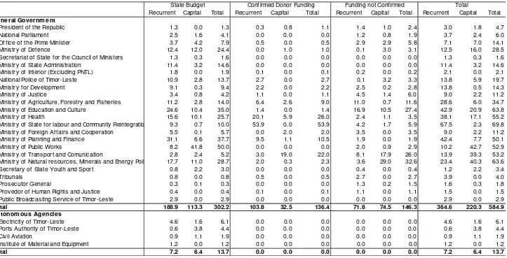 Table 6.5 2006-07 Combined Sources Budget by Ministry ($000) 