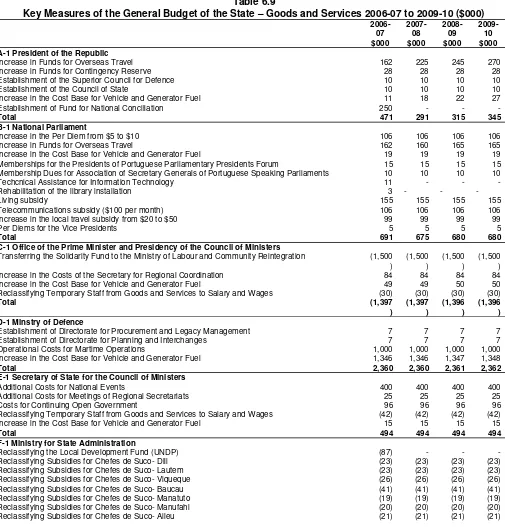 Table 6.9 Key Measures of the General Budget of the State – Goods and Services 2006-07 to 2009-10 ($000) 