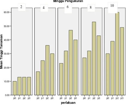Gambar 1.  Grafik rata-rata tinggi tanaman kacang tanah pada umur 2 MST sampai dengan 10 MST  