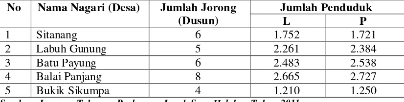 Tabel 5.1. Jumlah Jorong (Dusun) dan Jumlah Penduduk di Wilayah kerja Puskesmas Lareh Sago Halaban Tahun 2011 