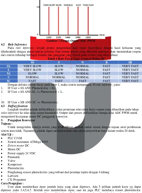 Gambar 7 Fungsi Output ADC PWM 