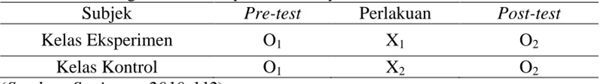 Tabel 3.1 Rancangan Penelitian pre-test  dan post-test 