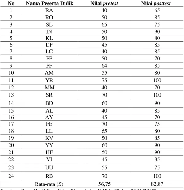 Tabel  4.1  Data  Nilai  Pretest  dan  Posttest  Peserta  Didik  Kelas  X  IPA 1   (Kelas 