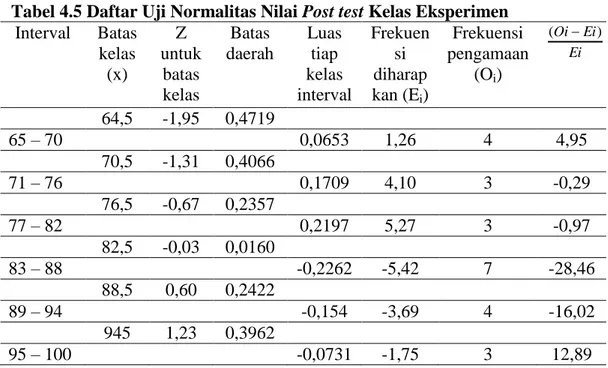 Tabel 4.5 Daftar Uji Normalitas Nilai Post test Kelas Eksperimen 