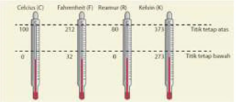 Gambar 2. 1 Termometer dan skala suhu 
