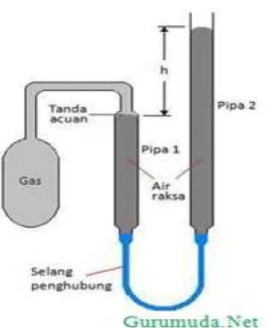 Gambar 2. 2 Termometer gas dan skala kelvin    Tabel 2.1 Perbandingan pembagin skala 