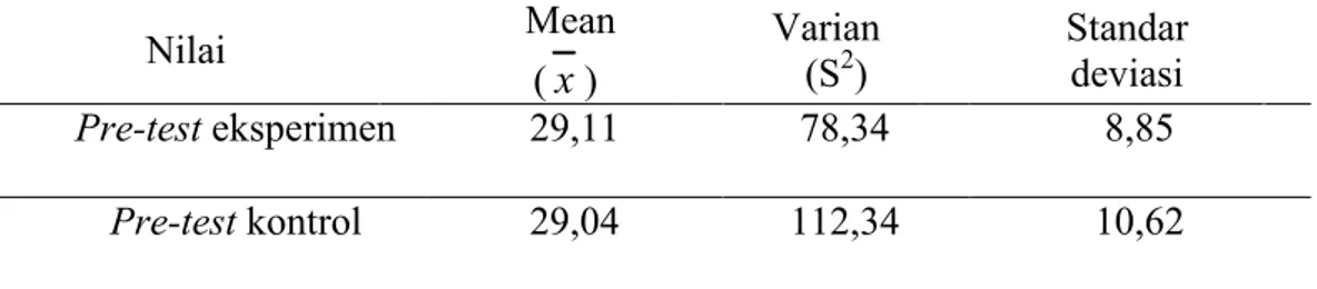 Tabel 4.1 distribusi nilai data pre-test kelas eksperimen dan kontrol  Nilai           Mean          ( x )        Varian         (S2)  Standar deviasi  Pre-test eksperimen  29,11  78,34  8,85  Pre-test kontrol  29,04  112,34  10,62 