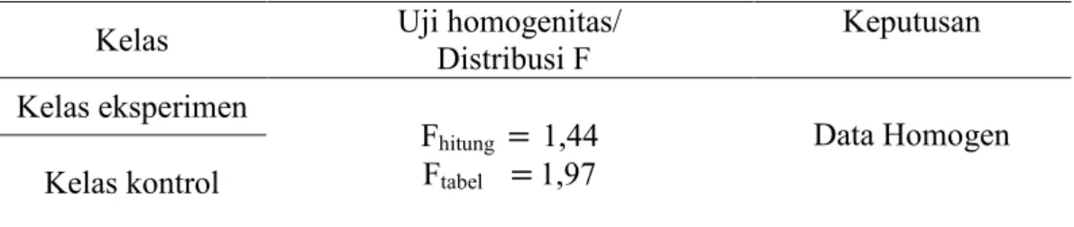 Tabel 4.3 Daftar distribusi hasil uji homogenitas  Pre test Kelas Eksperimen dan      Kelas Kontrol 