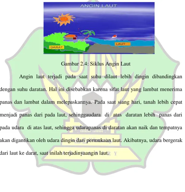 Gambar 2.4: Siklus Angin Laut 