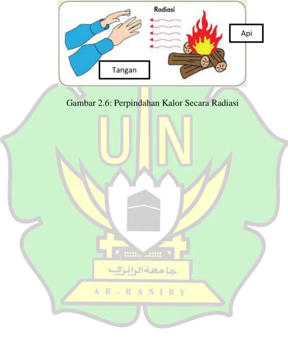 Gambar 2.6: Perpindahan Kalor Secara Radiasi  Api 