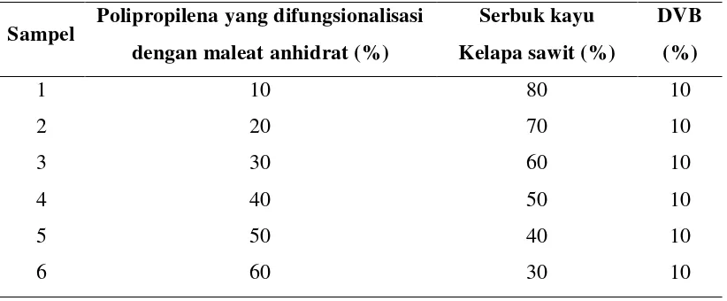 Tabel 3.1 Perbandingan berat polipropilena yang difungsionalisasi 
