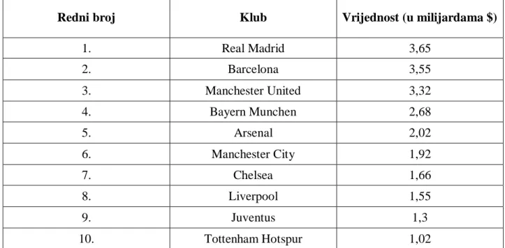Tablica 1: 10 najvrijednijih nogometnih klubova na svijetu u 2016. godini  