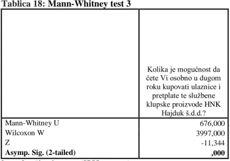Tablica 18:  Mann-Whitney test 3