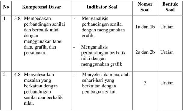 Tabel 3.3 Kisi-kisi Instrumen Soal Posttest 
