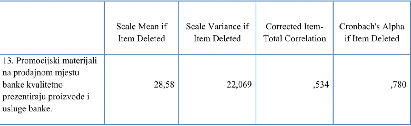 Tablica 13: Cronbach alpha koeficijent za varijablu POS materijali i uređenje  poslovnice  Scale Mean if  Item Deleted  Scale Variance if Item Deleted  Corrected  Item-Total Correlation  Cronbach's Alpha if Item Deleted  13