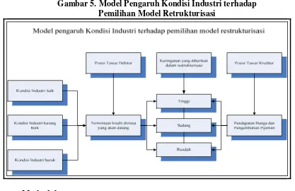 Gambar 5. Model Pengaruh Kondisi Industri terhadap Pemilihan Model Retrukturisasi 