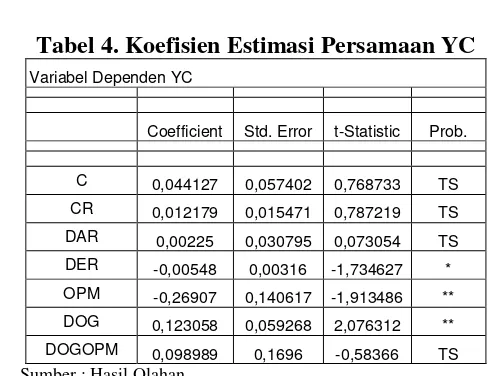 Tabel 4. Koefisien Estimasi Persamaan YC 