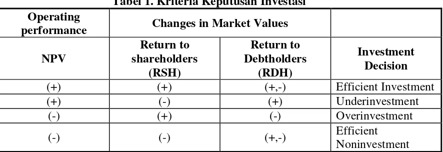 Tabel 1. Kriteria Keputusan Investasi 