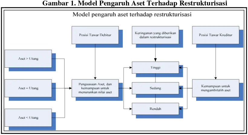 Gambar 1. Model Pengaruh Aset Terhadap Restrukturisasi 