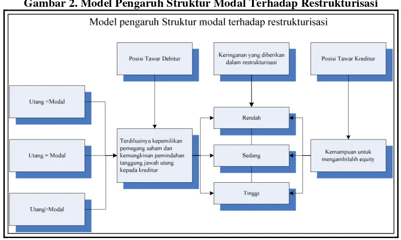 Gambar 2. Model Pengaruh Struktur Modal Terhadap Restrukturisasi 