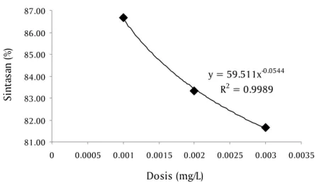 Gambar 2. Hubungan antara dosis probiotik dengan sintasan (SR) benih patin jambal, Pangasius djambal
