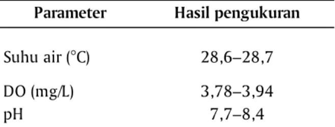 Tabel 1. Data kualitas air media pemeliharaan benih patin jambal,  P. djambal selama pemeliharaan