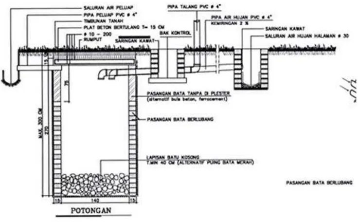 gambar: Diagram sumur resapan 