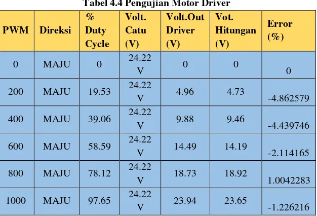 Tabel 4.5 Pengujian Daya Motor Kiri 