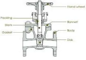 Gambar 1 Gate valve 
