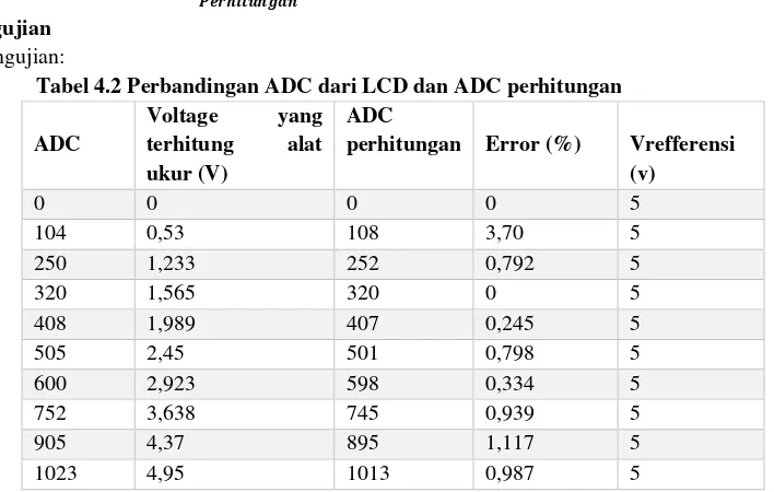 Tabel 4.2 Perbandingan ADC dari LCD dan ADC perhitungan 