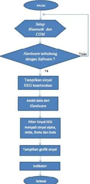 Gambar 3.1 Diagram Blok Pengujian Data Mindwave mobile 