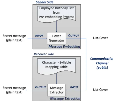 Fig. 3.  The Architecture of list steganography based on syllable patterns 